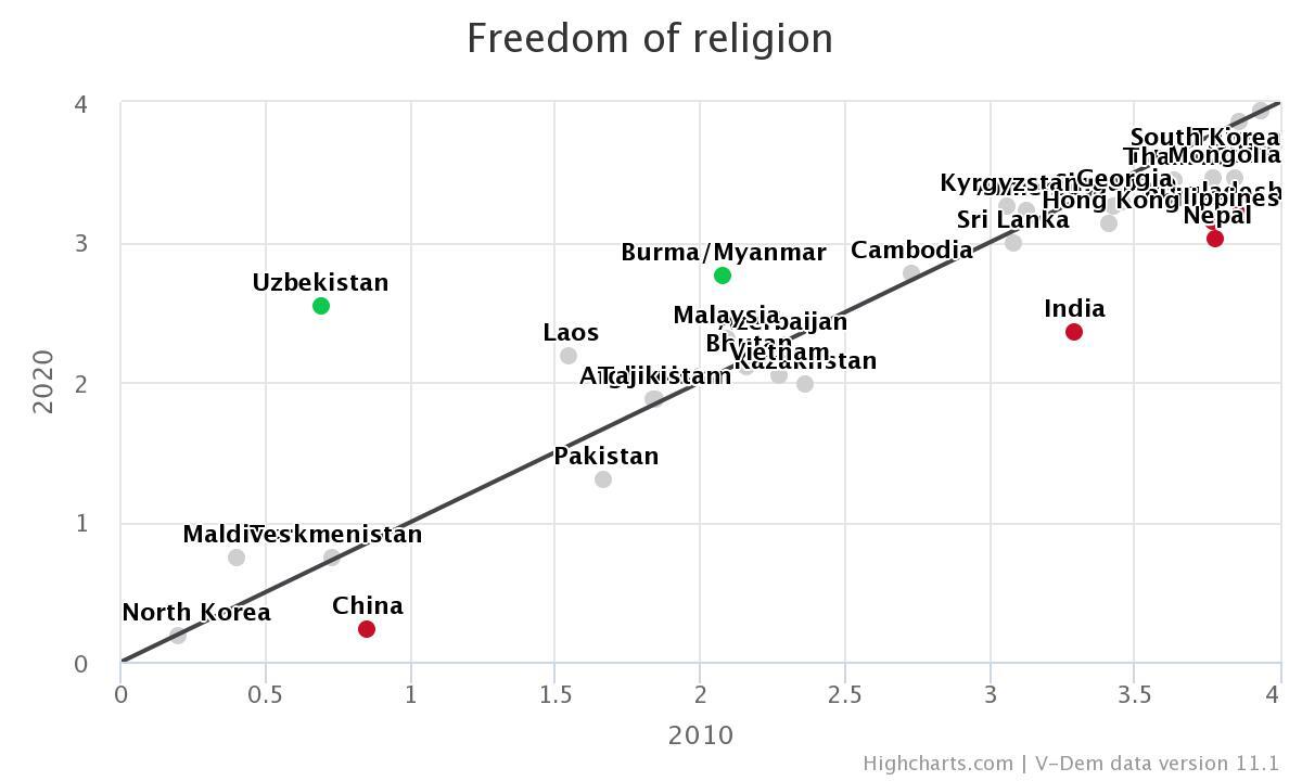 Graph of the Week – V-Dem