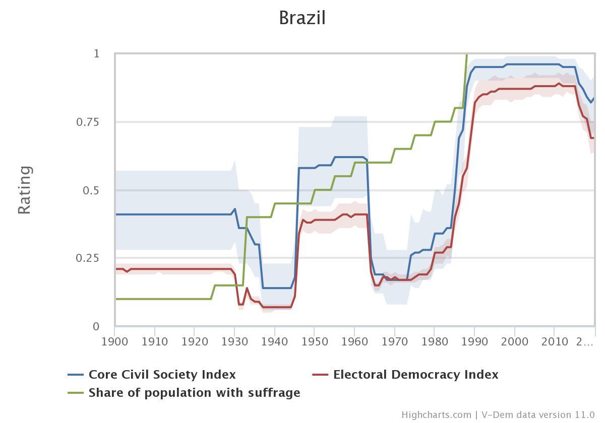 Country Graph